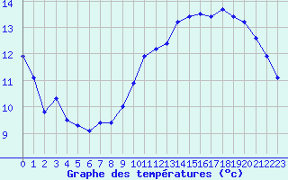 Courbe de tempratures pour Challes-les-Eaux (73)