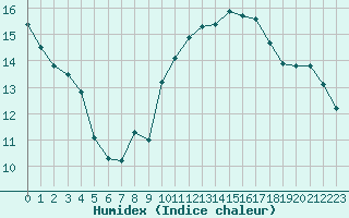 Courbe de l'humidex pour Le Mesnil-Esnard (76)