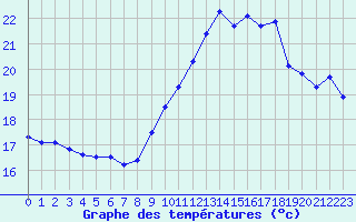 Courbe de tempratures pour Pointe de Chassiron (17)