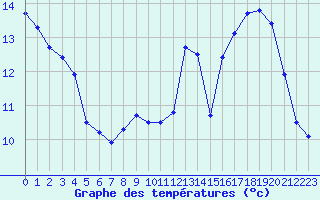 Courbe de tempratures pour Guret (23)