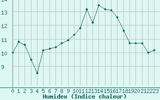 Courbe de l'humidex pour Bastia (2B)