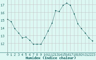 Courbe de l'humidex pour Orange (84)