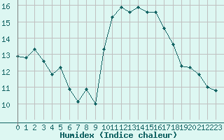 Courbe de l'humidex pour Saint-Philbert-de-Grand-Lieu (44)