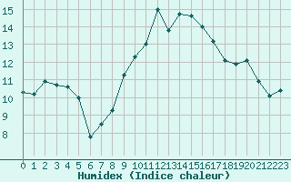 Courbe de l'humidex pour Ploumanac'h (22)