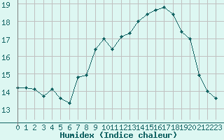 Courbe de l'humidex pour Selonnet - Chabanon (04)