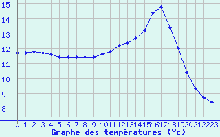 Courbe de tempratures pour Sorcy-Bauthmont (08)