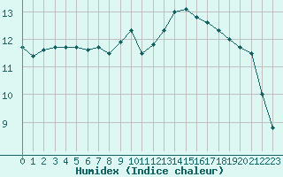 Courbe de l'humidex pour Beauvais (60)