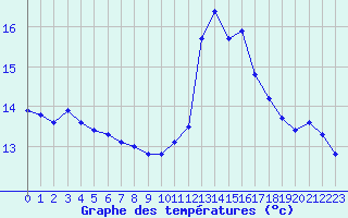 Courbe de tempratures pour Breuillet (17)