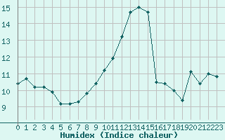 Courbe de l'humidex pour Cazaux (33)