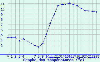 Courbe de tempratures pour Lamballe (22)