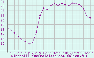 Courbe du refroidissement olien pour Cannes (06)