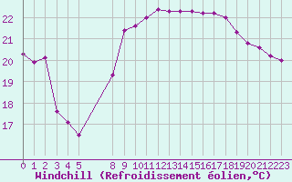 Courbe du refroidissement olien pour Nice (06)