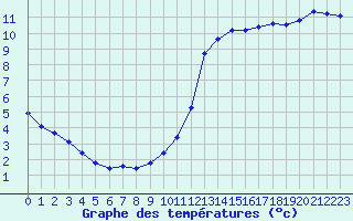 Courbe de tempratures pour Millau (12)