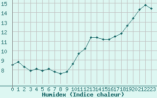 Courbe de l'humidex pour Courcouronnes (91)