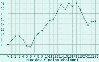 Courbe de l'humidex pour Niort (79)