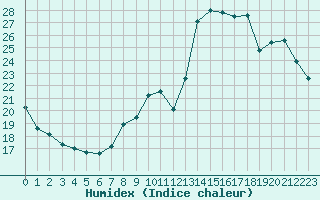 Courbe de l'humidex pour Valleroy (54)