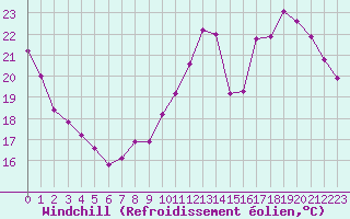 Courbe du refroidissement olien pour Lagny-sur-Marne (77)