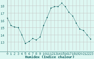 Courbe de l'humidex pour Paris Saint-Germain-des-Prs (75)