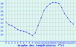 Courbe de tempratures pour Gurande (44)