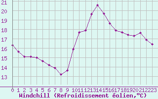 Courbe du refroidissement olien pour Saint-Clment-de-Rivire (34)