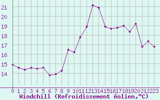 Courbe du refroidissement olien pour Pointe de Chassiron (17)