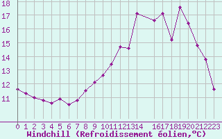Courbe du refroidissement olien pour Triel-sur-Seine (78)