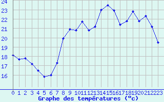 Courbe de tempratures pour Solenzara - Base arienne (2B)