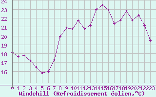 Courbe du refroidissement olien pour Solenzara - Base arienne (2B)