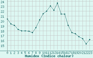 Courbe de l'humidex pour Cavalaire-sur-Mer (83)