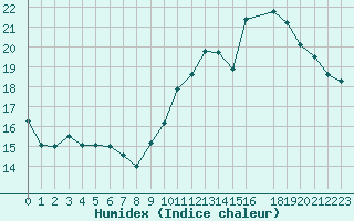 Courbe de l'humidex pour Jan (Esp)