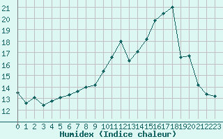 Courbe de l'humidex pour Ancey (21)