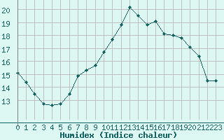 Courbe de l'humidex pour Saint-Igneuc (22)