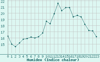 Courbe de l'humidex pour Landivisiau (29)