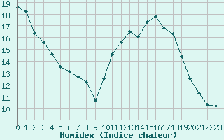 Courbe de l'humidex pour Bannalec (29)