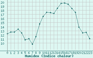 Courbe de l'humidex pour Miribel-les-Echelles (38)