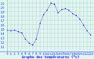 Courbe de tempratures pour Six-Fours (83)