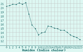 Courbe de l'humidex pour Gruissan (11)