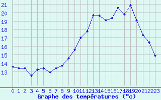 Courbe de tempratures pour Creil (60)