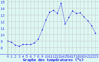 Courbe de tempratures pour Le Luc - Cannet des Maures (83)