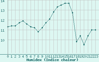 Courbe de l'humidex pour Voinmont (54)