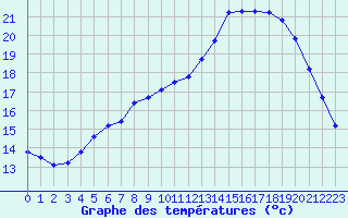 Courbe de tempratures pour Saffr (44)