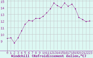 Courbe du refroidissement olien pour Landivisiau (29)