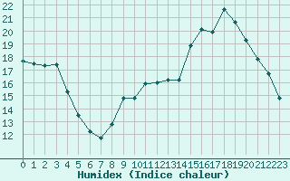 Courbe de l'humidex pour Anglars St-Flix(12)