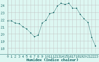Courbe de l'humidex pour Caen (14)