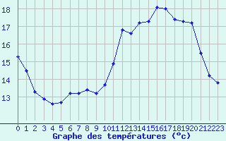 Courbe de tempratures pour Besson - Chassignolles (03)