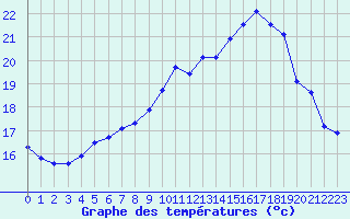 Courbe de tempratures pour Saint-Brieuc (22)