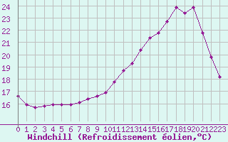 Courbe du refroidissement olien pour Lobbes (Be)