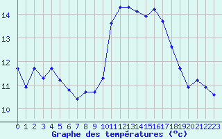 Courbe de tempratures pour Aizenay (85)
