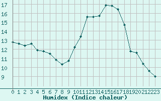 Courbe de l'humidex pour Lagny-sur-Marne (77)