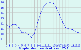 Courbe de tempratures pour Lagarrigue (81)